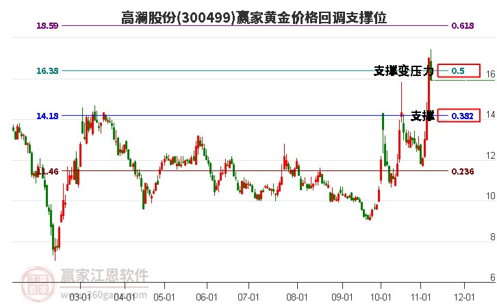 300499高澜股份黄金价格回调支撑位工具