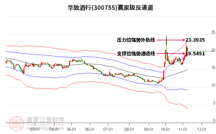 300755华致酒行赢家极反通道工具