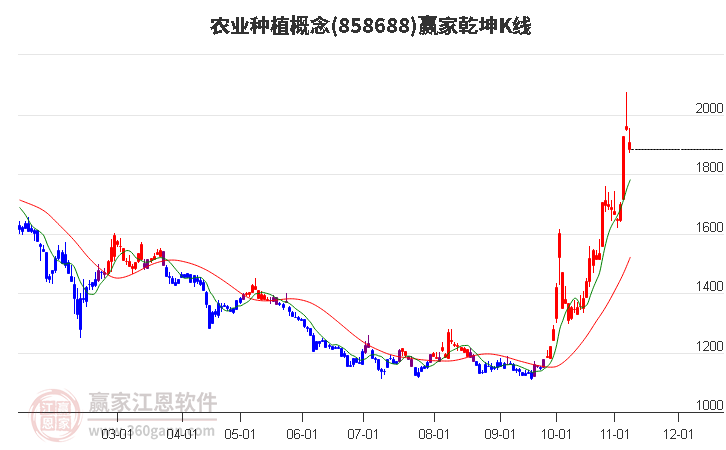 858688農業種植贏家乾坤K線工具