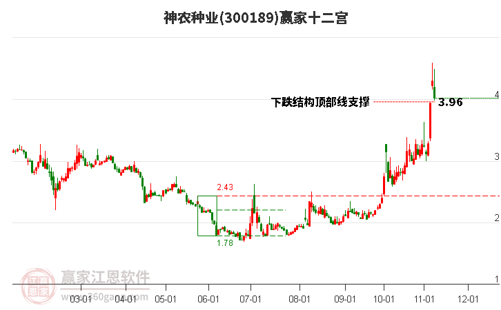 300189神農種業贏家十二宮工具