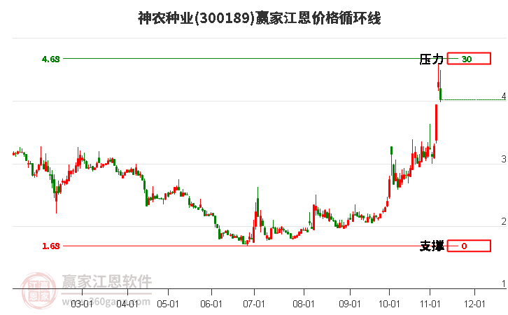 300189神農種業江恩價格循環線工具