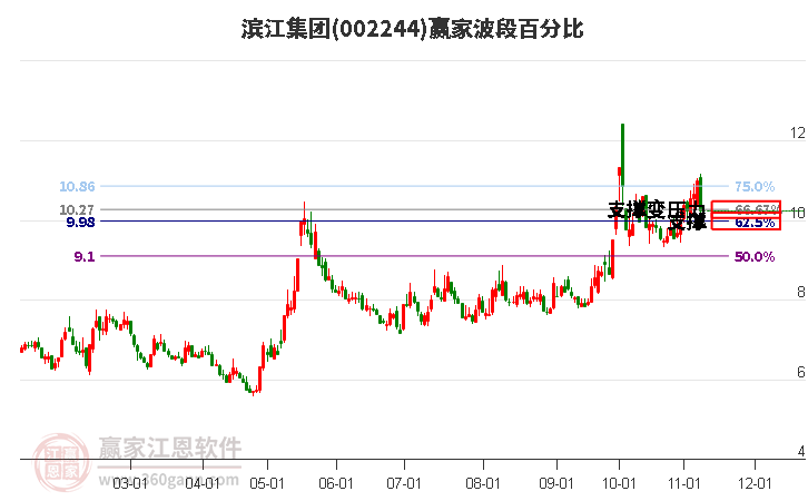 002244濱江集團(tuán)波段百分比工具