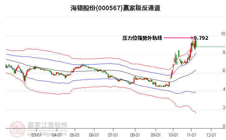 000567海德股份赢家极反通道工具