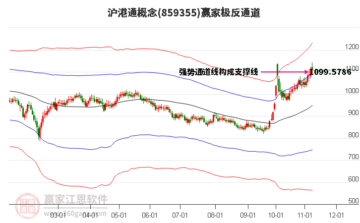 859355沪港通赢家极反通道工具