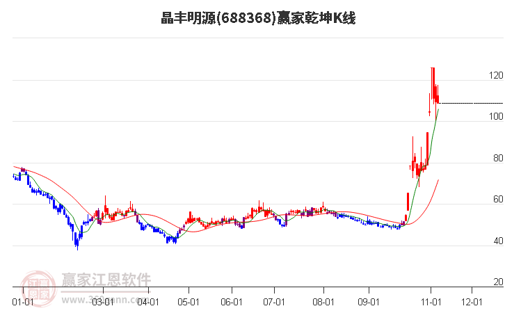 688368晶丰明源赢家乾坤K线工具