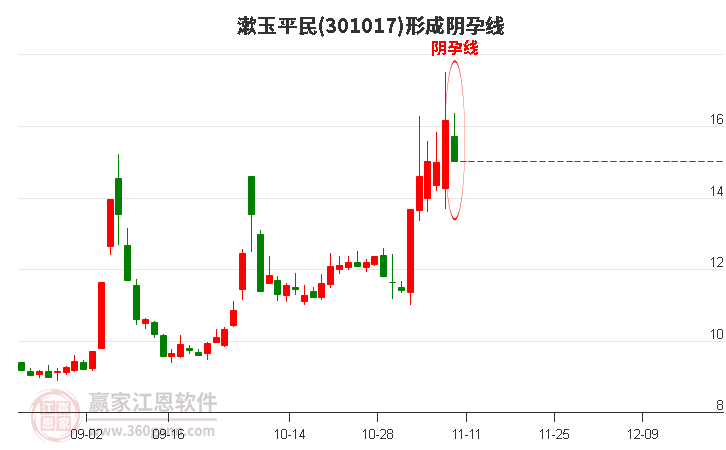 301017漱玉平民形成阴孕线形态