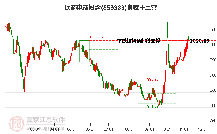 859383医药电商赢家十二宫工具