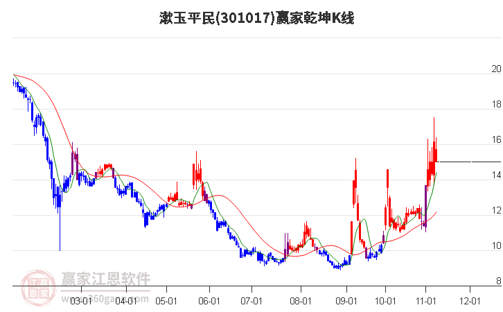 301017漱玉平民赢家乾坤K线工具