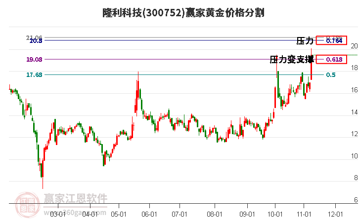 300752隆利科技黄金价格分割工具