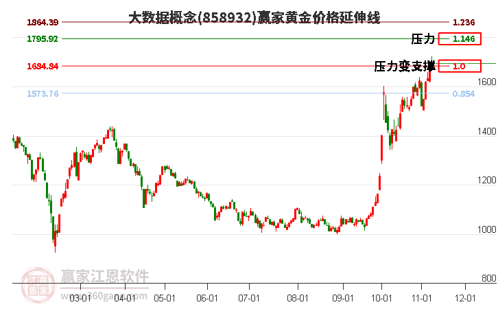 大数据概念黄金价格延伸线工具