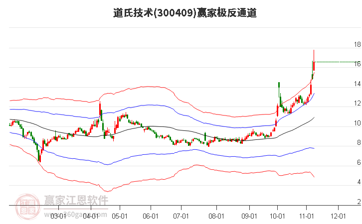 300409道氏技术赢家极反通道工具