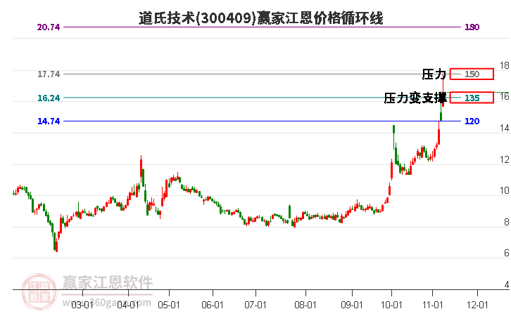 300409道氏技术江恩价格循环线工具