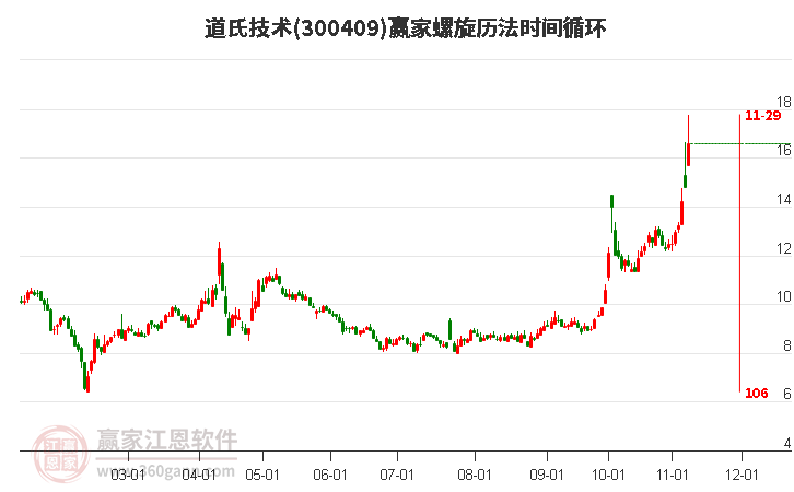 300409道氏技术螺旋历法时间循环工具