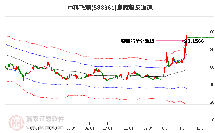 688361中科飞测赢家极反通道工具