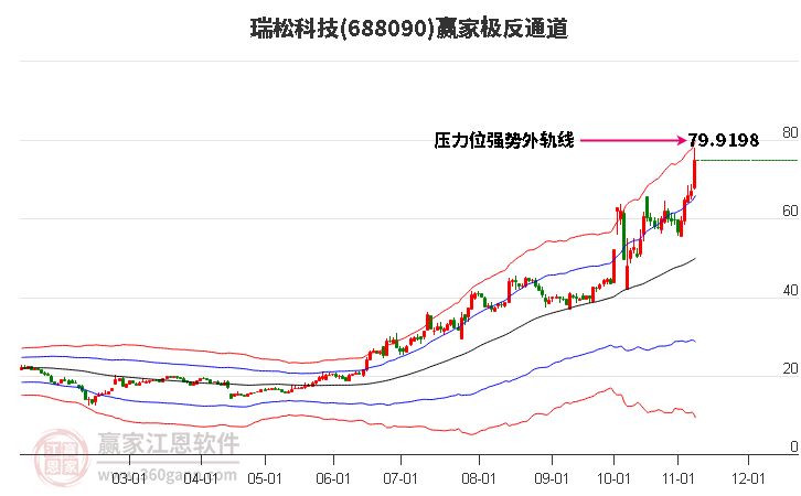 688090瑞松科技赢家极反通道工具