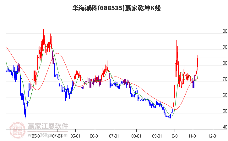 688535华海诚科赢家乾坤K线工具