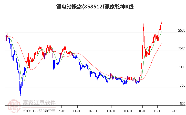 858512锂电池赢家乾坤K线工具