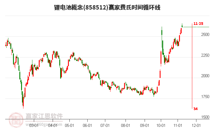 锂电池概念赢家费氏时间循环线工具