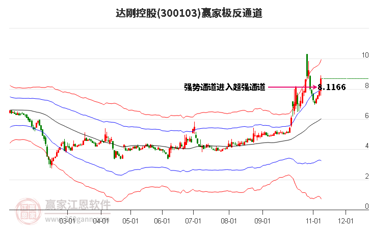 300103达刚控股赢家极反通道工具