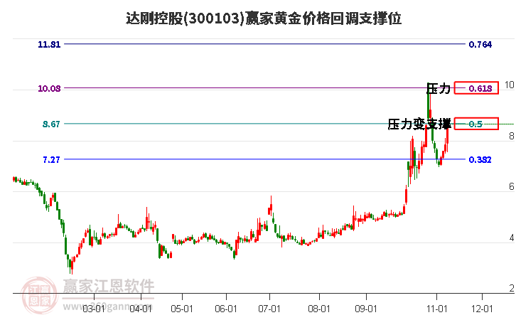 300103达刚控股黄金价格回调支撑位工具