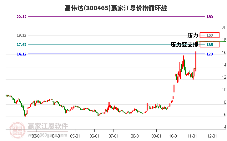 300465高伟达江恩价格循环线工具