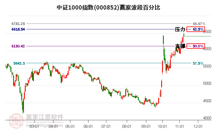 中證1000指數(shù)贏家波段百分比工具