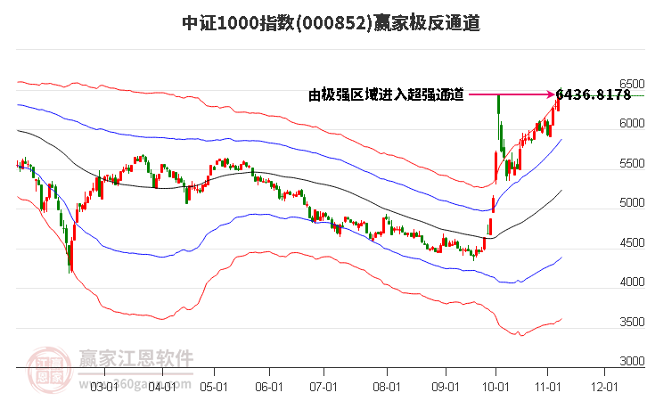 000852中證1000贏家極反通道工具