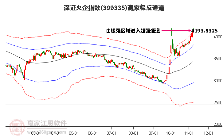 399335深证央企赢家极反通道工具