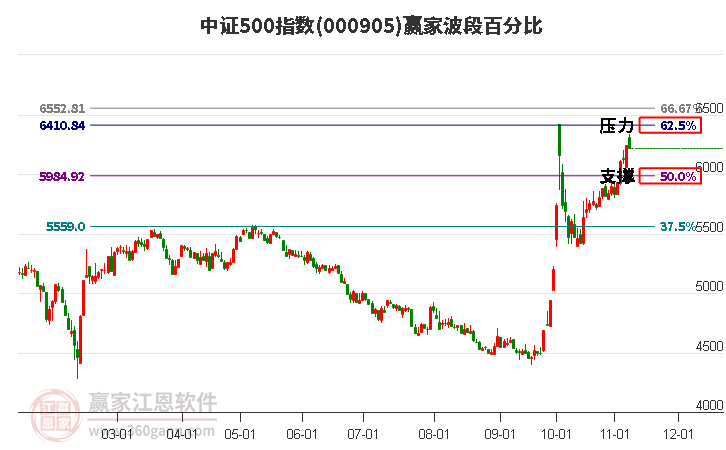 中证500指数赢家波段百分比工具