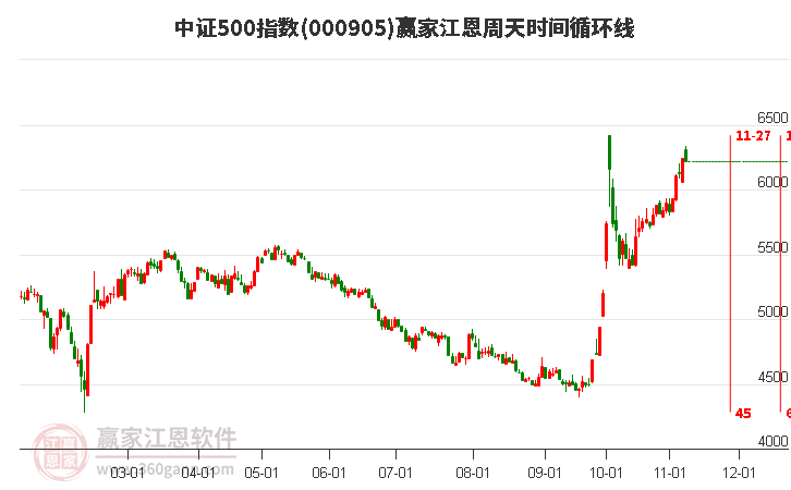 中证500指数赢家江恩周天时间循环线工具