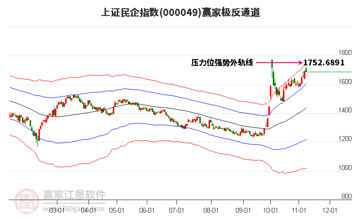 000049上证民企赢家极反通道工具