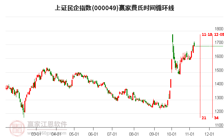 上证民企指数赢家费氏时间循环线工具