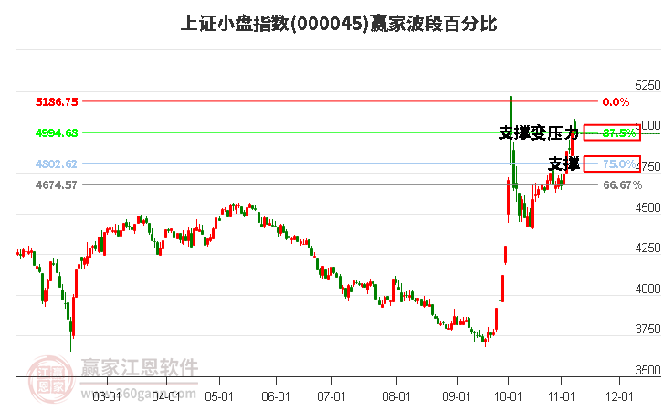 上证小盘指数赢家波段百分比工具