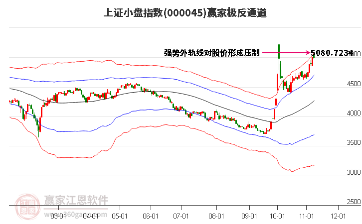 000045上证小盘赢家极反通道工具