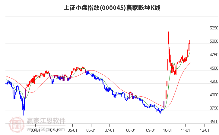 000045上证小盘赢家乾坤K线工具