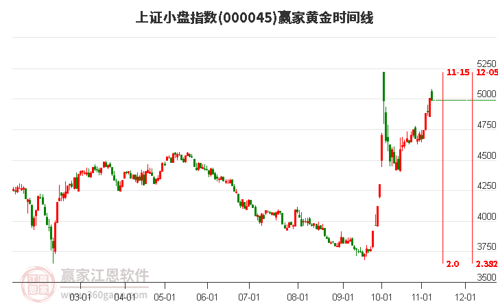 上证小盘指数赢家黄金时间周期线工具