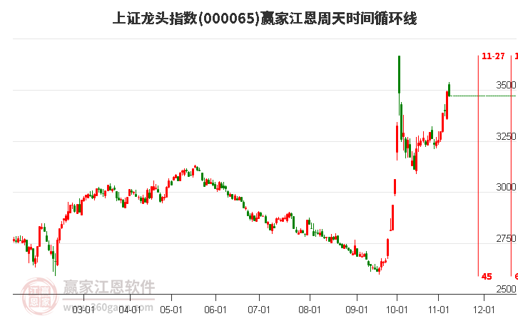 上證龍頭指數(shù)贏家江恩周天時間循環(huán)線工具 上證龍頭指數(shù)贏家江恩周天時間循環(huán)線工具