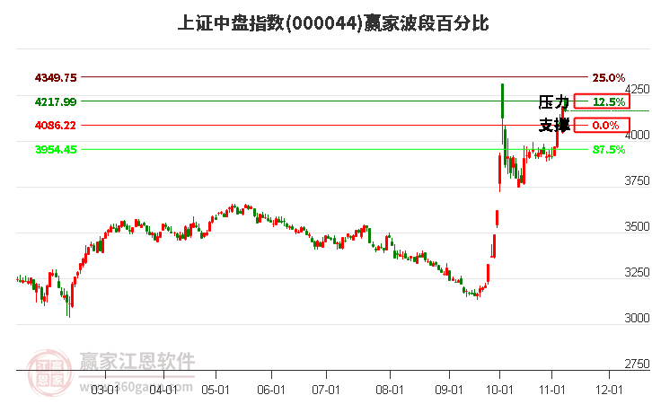 上证中盘指数赢家波段百分比工具