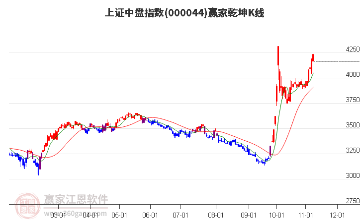 000044上证中盘赢家乾坤K线工具