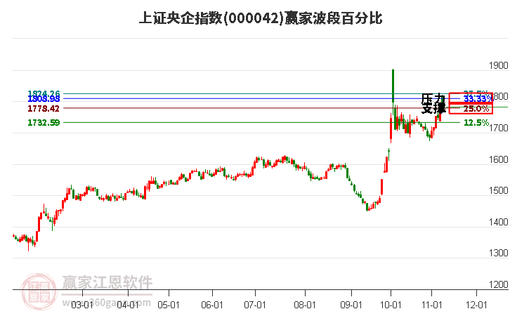 上證央企指數(shù)贏家波段百分比工具