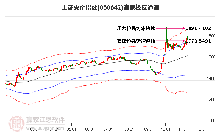 000042上證央企贏家極反通道工具