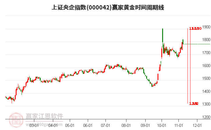 上證央企指數(shù)贏家黃金時間周期線工具