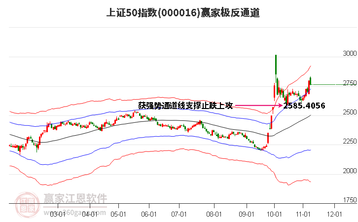 000016上证50赢家极反通道工具