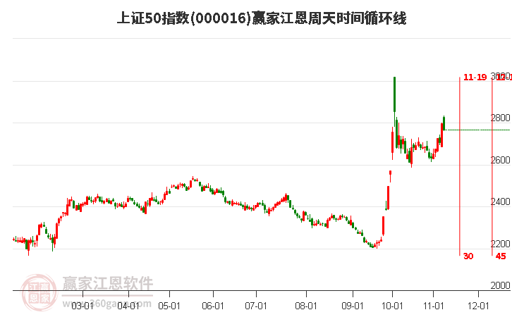 上证50指数赢家江恩周天时间循环线工具