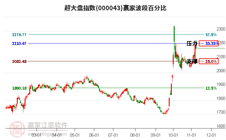 超大盘指数赢家波段百分比工具