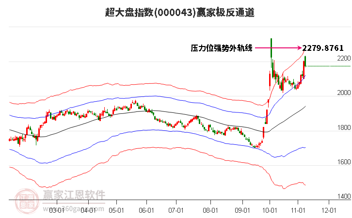 000043超大盘赢家极反通道工具