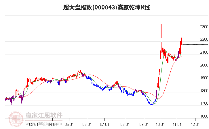 000043超大盘赢家乾坤K线工具