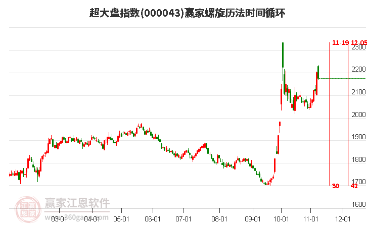 超大盘指数赢家螺旋历法时间循环工具