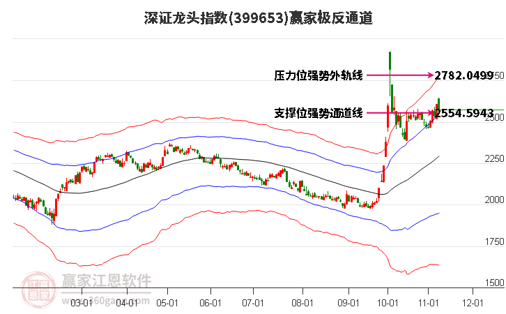 399653深證龍頭贏家極反通道工具