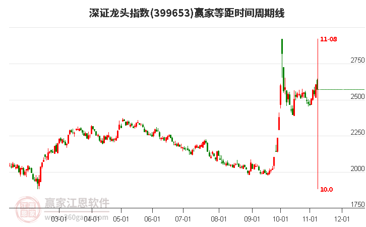 深證龍頭指數(shù)贏家等距時(shí)間周期線工具